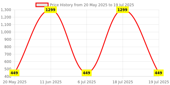 myntra.com Shadowkart Set of 3 Fibre Filled Polyester Ultra Soft Sleep Pillow shadowkart Price History Graph from 20 May 2025 to 6 Jul 2025