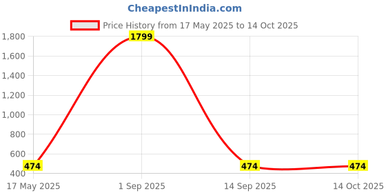 myntra.com Shadowkart Set of 3 Fibre Filled Polyester Ultra Soft Sleep Pillow shadowkart Price History Graph from 17 May 2025 to 13 Oct 2025