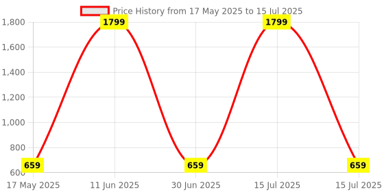 myntra.com Shadowkart Set of 3 Fibre Filled Polyester Ultra Soft Sleep Pillow shadowkart Price History Graph from 17 May 2025 to 15 Jul 2025