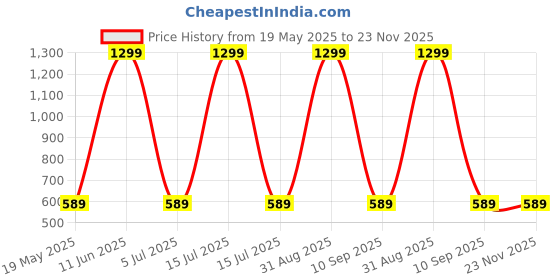 myntra.com Shadowkart Set of 3 Fibre Filled Polyester Ultra Soft Sleep Pillow shadowkart Price History Graph from 19 May 2025 to 23 Nov 2025
