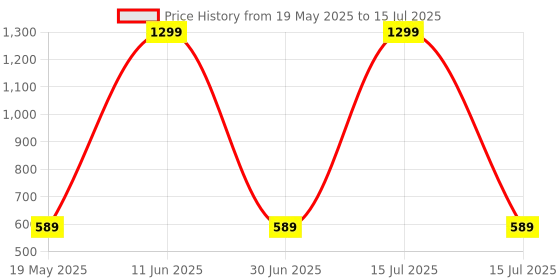 myntra.com Shadowkart Set of 3 Fibre Filled Polyester Ultra Soft Sleep Pillow shadowkart Price History Graph from 19 May 2025 to 15 Jul 2025