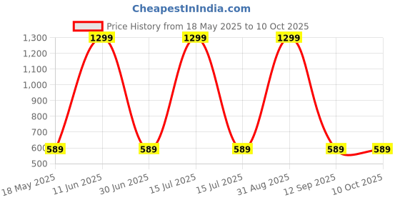 myntra.com Shadowkart Set of 3 Fibre Filled Polyester Ultra Soft Sleep Pillow shadowkart Price History Graph from 18 May 2025 to 9 Oct 2025