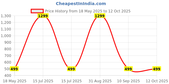 myntra.com Shadowkart Set of 3 Fibre Filled Polyester Ultra Soft Sleep Pillow shadowkart Price History Graph from 18 May 2025 to 11 Oct 2025