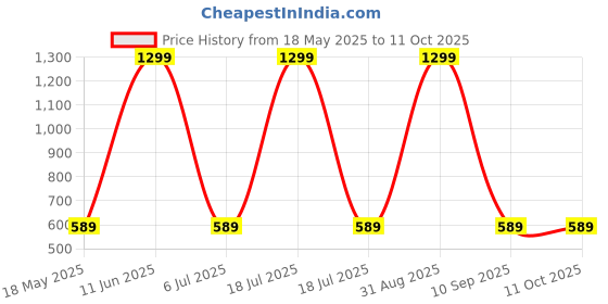 myntra.com Shadowkart Set of 3 Fibre Filled Polyester Ultra Soft Sleep Pillow shadowkart Price History Graph from 18 May 2025 to 11 Oct 2025