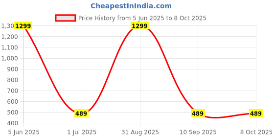 myntra.com Shadowkart Set of 3 Fibre Filled Polyester Ultra Soft Sleep Pillow shadowkart Price History Graph from 5 Jun 2025 to 8 Oct 2025
