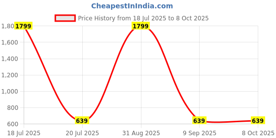 myntra.com Shadowkart Set of 3 Fibre Filled Polyester Ultra Soft Sleep Pillow shadowkart Price History Graph from 18 Jul 2025 to 8 Oct 2025