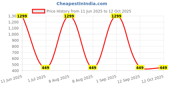 myntra.com Shadowkart Set of 3 Fibre Filled Polyester Ultra Soft Sleep Pillow shadowkart Price History Graph from 11 Jun 2025 to 11 Oct 2025