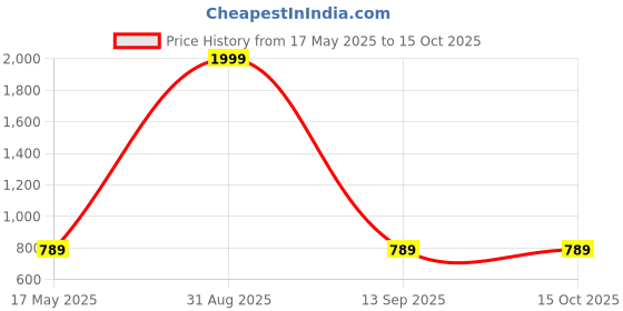 myntra.com Shadowkart Set of 4 Fibre Filled Polyester Ultra Soft Sleep Pillow shadowkart Price History Graph from 17 May 2025 to 14 Oct 2025