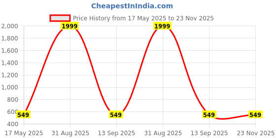 myntra.com Shadowkart Set of 4 Fibre Filled Polyester Ultra Soft Sleep Pillow shadowkart Price History Graph from 17 May 2025 to 22 Nov 2025