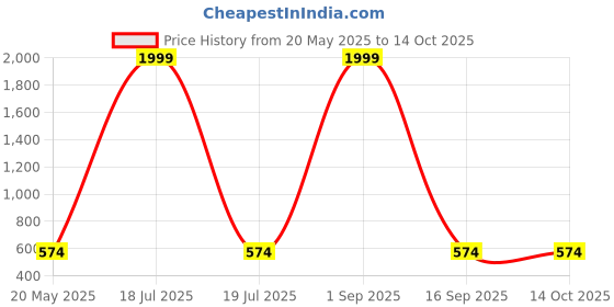 myntra.com Shadowkart Set of 4 Fibre Filled Polyester Ultra Soft Sleep Pillow shadowkart Price History Graph from 20 May 2025 to 14 Oct 2025