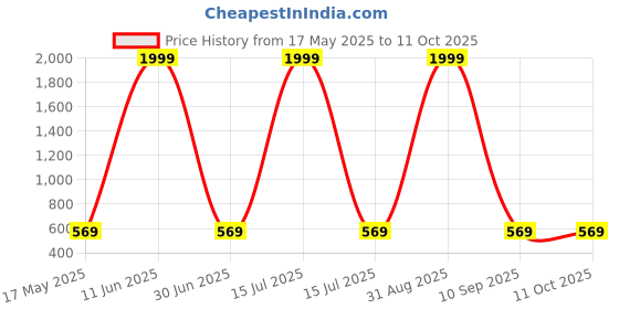 myntra.com Shadowkart Set of 4 Fibre Filled Polyester Ultra Soft Sleep Pillow shadowkart Price History Graph from 17 May 2025 to 11 Oct 2025