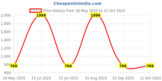 myntra.com Shadowkart Set of 4 Fibre Filled Polyester Ultra Soft Sleep Pillow shadowkart Price History Graph from 18 May 2025 to 11 Oct 2025