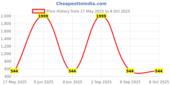 myntra.com Shadowkart Set of 4 Fibre Filled Polyester Ultra Soft Sleep Pillow shadowkart Price History Graph from 17 May 2025 to 8 Oct 2025