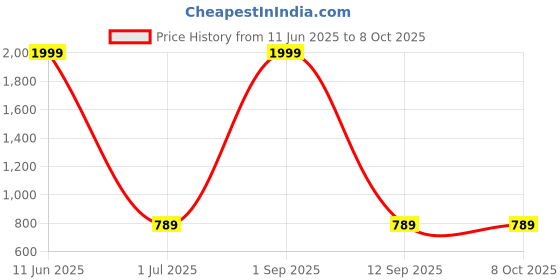 myntra.com Shadowkart Set of 4 Fibre Filled Polyester Ultra Soft Sleep Pillow shadowkart Price History Graph from 11 Jun 2025 to 8 Oct 2025