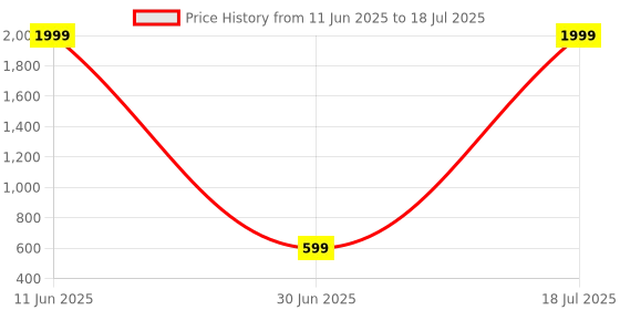 myntra.com Shadowkart Set of 4 Fibre Filled Polyester Ultra Soft Sleep Pillow shadowkart Price History Graph from 11 Jun 2025 to 30 Jun 2025