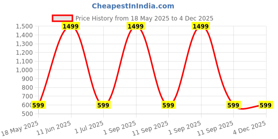 myntra.com Shadowkart Set of 5 Fibre Filled Faux Velvet Ultra Soft Sleep Pillow shadowkart Price History Graph from 18 May 2025 to 4 Dec 2025