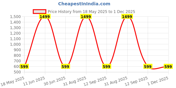 myntra.com Shadowkart Set of 5 Fibre Filled Faux Velvet Ultra Soft Sleep Pillow shadowkart Price History Graph from 18 May 2025 to 1 Dec 2025