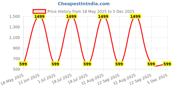 myntra.com Shadowkart Set of 5 Fibre Filled Faux Velvet Ultra Soft Sleep Pillow shadowkart Price History Graph from 18 May 2025 to 4 Dec 2025