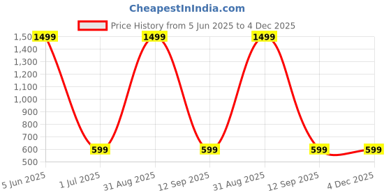 myntra.com Shadowkart Set of 5 Fibre Filled Faux Velvet Ultra Soft Sleep Pillow shadowkart Price History Graph from 5 Jun 2025 to 3 Dec 2025