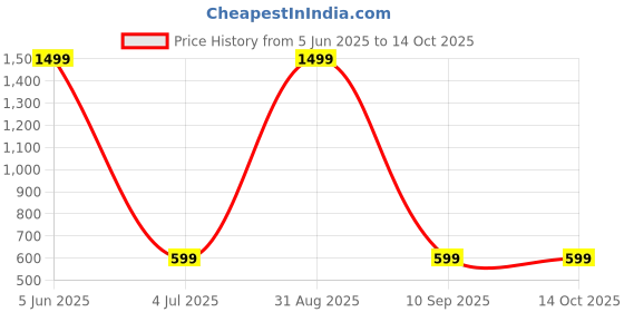 myntra.com Shadowkart Set of 5 Fibre Filled Faux Velvet Ultra Soft Sleep Pillow shadowkart Price History Graph from 5 Jun 2025 to 14 Oct 2025