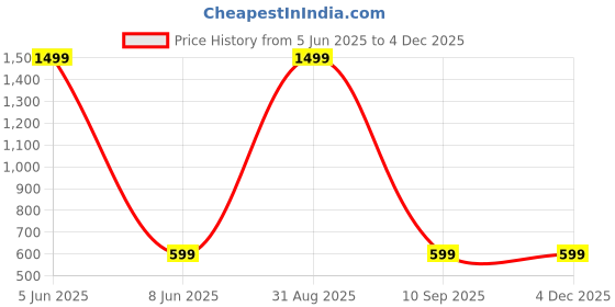 myntra.com Shadowkart Set of 5 Fibre Filled Faux Velvet Ultra Soft Sleep Pillow shadowkart Price History Graph from 5 Jun 2025 to 2 Dec 2025