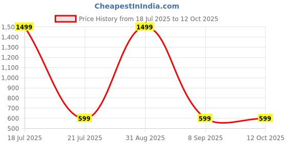 myntra.com Shadowkart Set of 5 Fibre Filled Faux Velvet Ultra Soft Sleep Pillow shadowkart Price History Graph from 18 Jul 2025 to 12 Oct 2025