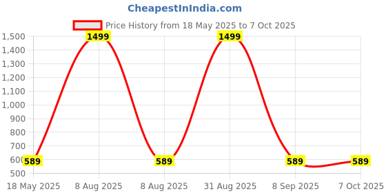 myntra.com Shadowkart Set of 5 Fibre Filled Polyester Ultra Soft Sleep Pillow shadowkart Price History Graph from 18 May 2025 to 7 Oct 2025