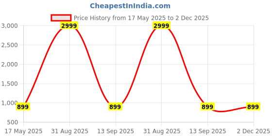 myntra.com Shadowkart Set of 5 Fibre Filled Polyester Ultra Soft Sleep Pillow shadowkart Price History Graph from 17 May 2025 to 2 Dec 2025