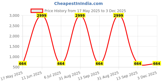 myntra.com Shadowkart Set of 5 Fibre Filled Polyester Ultra Soft Sleep Pillow shadowkart Price History Graph from 17 May 2025 to 3 Dec 2025