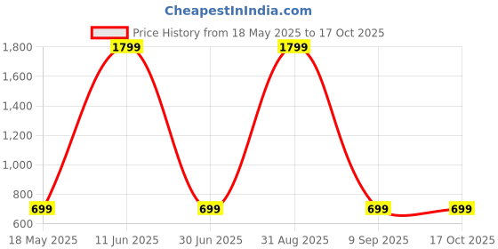 myntra.com Shadowkart Set of 5 Fibre Filled Polyester Ultra Soft Sleep Pillow shadowkart Price History Graph from 18 May 2025 to 16 Oct 2025