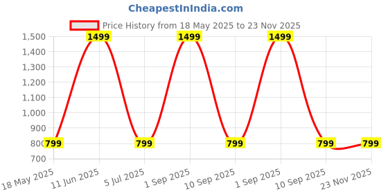 myntra.com Shadowkart Set of 5 Fibre Filled Polyester Ultra Soft Sleep Pillow shadowkart Price History Graph from 18 May 2025 to 23 Nov 2025