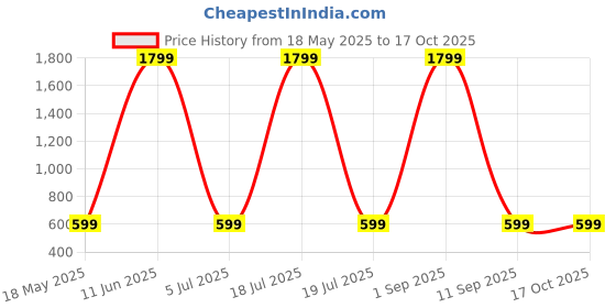 myntra.com Shadowkart Set of 5 Fibre Filled Polyester Ultra Soft Sleep Pillow shadowkart Price History Graph from 18 May 2025 to 16 Oct 2025