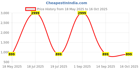 myntra.com Shadowkart Set of 5 Fibre Filled Polyester Ultra Soft Sleep Pillow shadowkart Price History Graph from 18 May 2025 to 16 Oct 2025