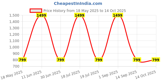 myntra.com Shadowkart Set of 5 Fibre Filled Polyester Ultra Soft Sleep Pillow shadowkart Price History Graph from 18 May 2025 to 12 Oct 2025