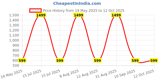 myntra.com Shadowkart Set of 5 Fibre Filled Polyester Ultra Soft Sleep Pillow shadowkart Price History Graph from 19 May 2025 to 12 Oct 2025