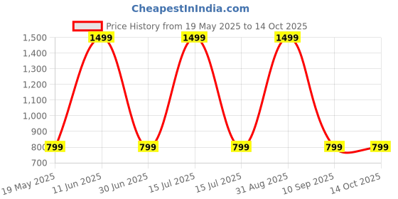 myntra.com Shadowkart Set of 5 Fibre Filled Polyester Ultra Soft Sleep Pillow shadowkart Price History Graph from 19 May 2025 to 13 Oct 2025