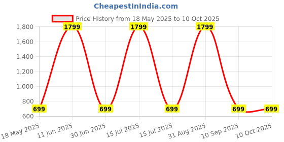 myntra.com Shadowkart Set of 5 Fibre Filled Polyester Ultra Soft Sleep Pillow shadowkart Price History Graph from 18 May 2025 to 10 Oct 2025