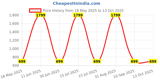 myntra.com Shadowkart Set of 5 Fibre Filled Polyester Ultra Soft Sleep Pillow shadowkart Price History Graph from 18 May 2025 to 13 Oct 2025