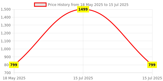 myntra.com Shadowkart Set of 5 Fibre Filled Polyester Ultra Soft Sleep Pillow shadowkart Price History Graph from 18 May 2025 to 15 Jul 2025