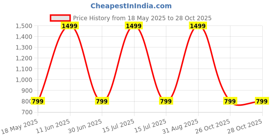 myntra.com Shadowkart Set of 5 Fibre Filled Polyester Ultra Soft Sleep Pillow shadowkart Price History Graph from 18 May 2025 to 28 Oct 2025