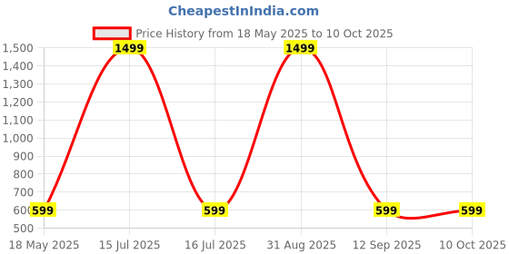 myntra.com Shadowkart Set of 5 Fibre Filled Polyester Ultra Soft Sleep Pillow shadowkart Price History Graph from 18 May 2025 to 9 Oct 2025