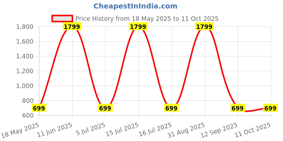 myntra.com Shadowkart Set of 5 Fibre Filled Polyester Ultra Soft Sleep Pillow shadowkart Price History Graph from 18 May 2025 to 10 Oct 2025