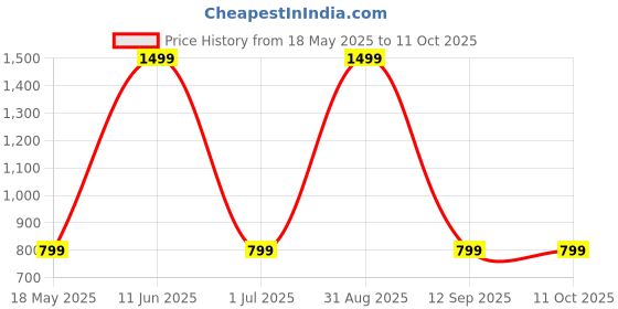 myntra.com Shadowkart Set of 5 Fibre Filled Polyester Ultra Soft Sleep Pillow shadowkart Price History Graph from 18 May 2025 to 10 Oct 2025