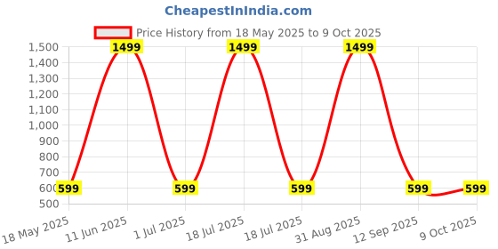 myntra.com Shadowkart Set of 5 Fibre Filled Polyester Ultra Soft Sleep Pillow shadowkart Price History Graph from 18 May 2025 to 9 Oct 2025