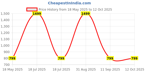 myntra.com Shadowkart Set of 5 Fibre Filled Polyester Ultra Soft Sleep Pillow shadowkart Price History Graph from 18 May 2025 to 12 Oct 2025