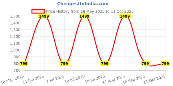 myntra.com Shadowkart Set of 5 Fibre Filled Polyester Ultra Soft Sleep Pillow shadowkart Price History Graph from 18 May 2025 to 11 Oct 2025