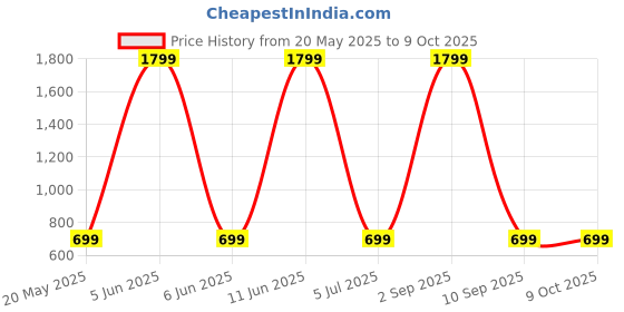 myntra.com Shadowkart Set of 5 Fibre Filled Polyester Ultra Soft Sleep Pillow shadowkart Price History Graph from 20 May 2025 to 9 Oct 2025