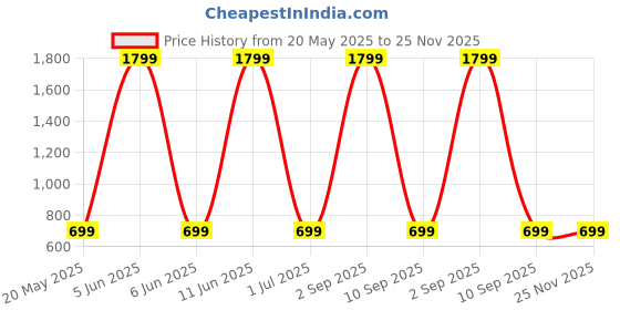 myntra.com Shadowkart Set of 5 Fibre Filled Polyester Ultra Soft Sleep Pillow shadowkart Price History Graph from 20 May 2025 to 24 Nov 2025