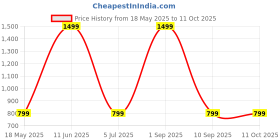 myntra.com Shadowkart Set of 5 Fibre Filled Polyester Ultra Soft Sleep Pillow shadowkart Price History Graph from 18 May 2025 to 10 Oct 2025
