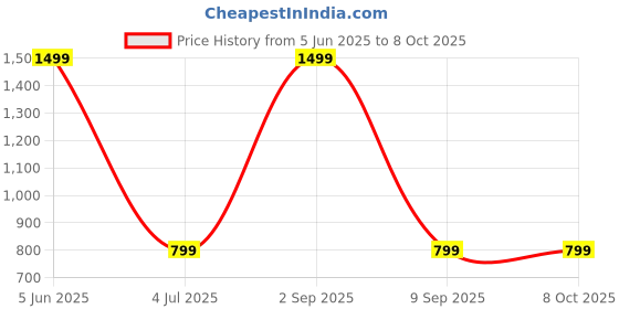 myntra.com Shadowkart Set of 5 Fibre Filled Polyester Ultra Soft Sleep Pillow shadowkart Price History Graph from 5 Jun 2025 to 8 Oct 2025